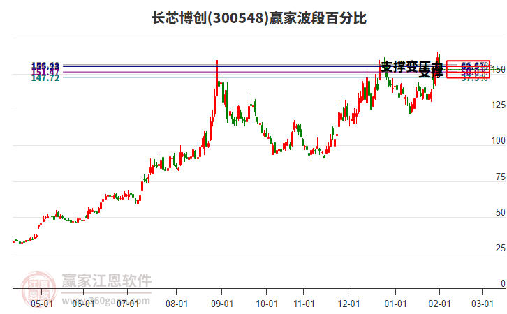 300548長(zhǎng)芯博創(chuàng)贏家波段百分比工具 300548長(zhǎng)芯博創(chuàng)贏家波段百分比工具