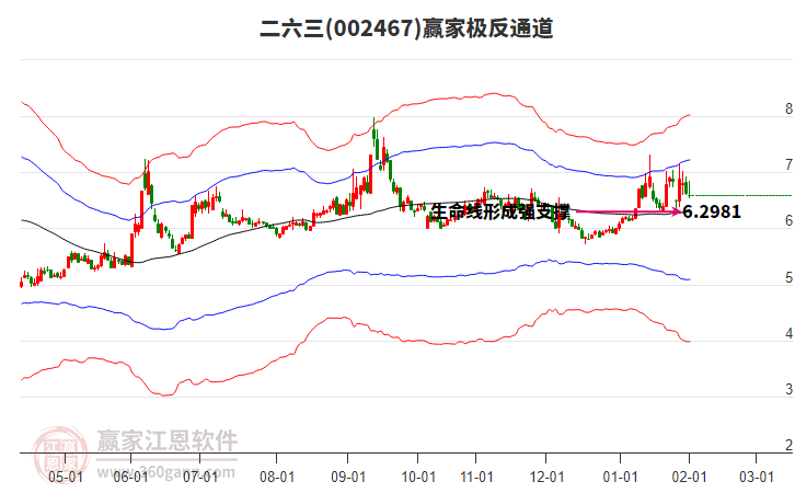 002467二六三贏家極反通道工具 002467二六三贏家極反通道工具