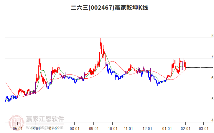 002467二六三贏家乾坤K線工具 002467二六三贏家乾坤K線工具