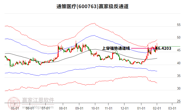 600763通策醫(yī)療贏家極反通道工具