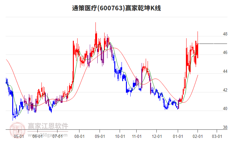 600763通策醫(yī)療贏家乾坤K線工具