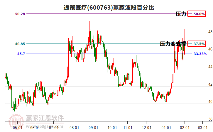 600763通策醫(yī)療贏家波段百分比工具