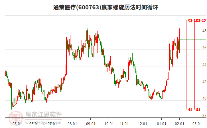 600763通策醫(yī)療贏家螺旋歷法時間循環(huán)工具