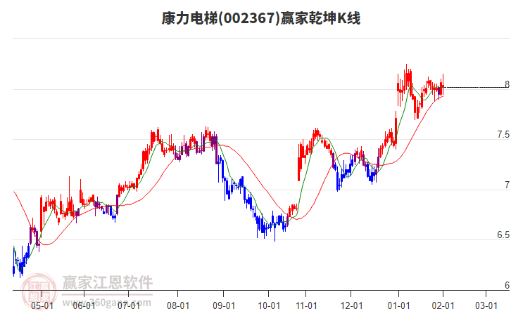002367康力電梯贏家乾坤K線工具