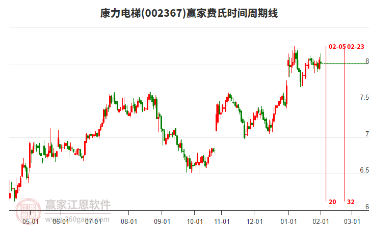 002367康力電梯贏家費(fèi)氏時(shí)間周期線工具