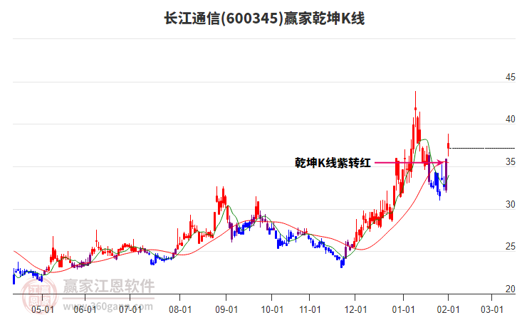600345長江通信贏家乾坤K線工具