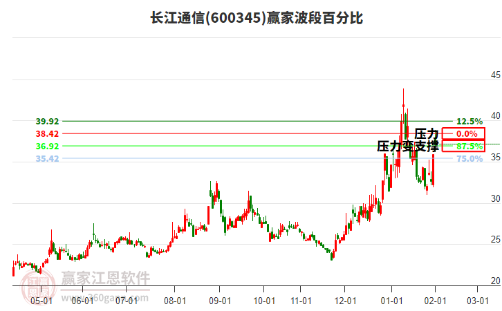 600345長江通信贏家波段百分比工具