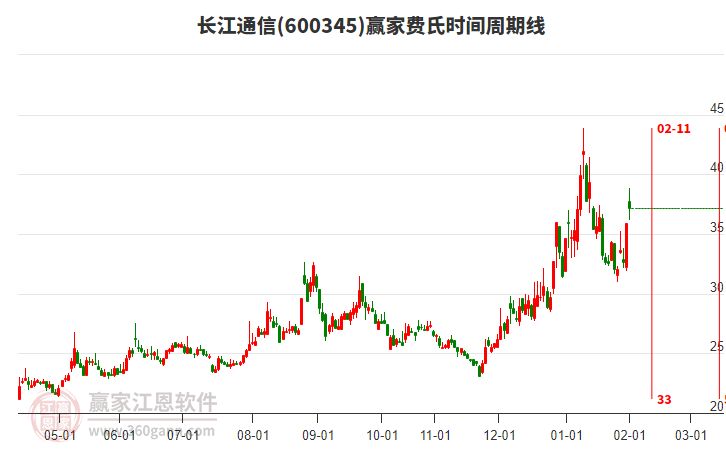 600345長江通信贏家費氏時間周期線工具