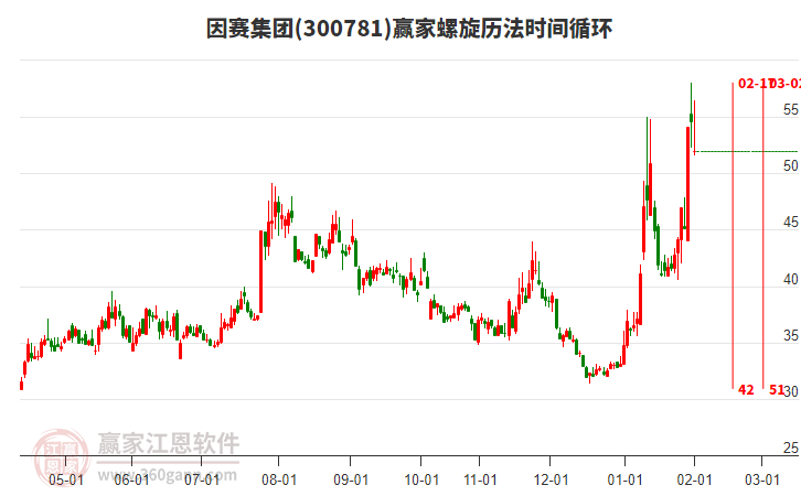 300781因賽集團贏家螺旋歷法時間循環(huán)工具 300781因賽集團贏家螺旋歷法時間循環(huán)工具