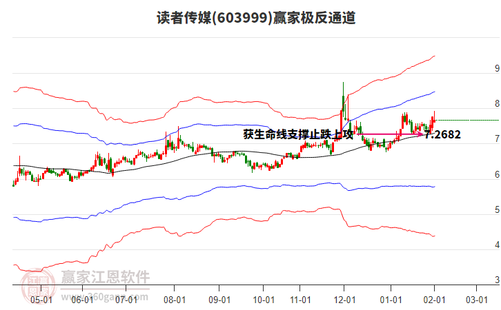 603999讀者傳媒贏家極反通道工具 603999讀者傳媒贏家極反通道工具
