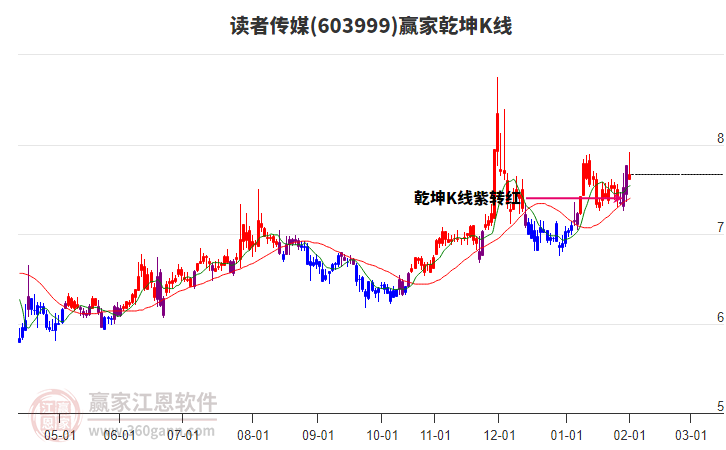 603999讀者傳媒贏家乾坤K線工具 603999讀者傳媒贏家乾坤K線工具