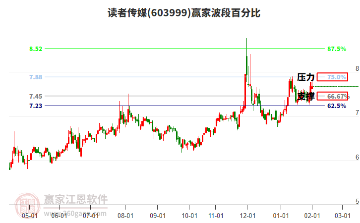 603999讀者傳媒贏家波段百分比工具 603999讀者傳媒贏家波段百分比工具