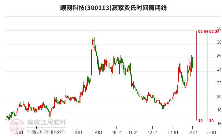 300113順網(wǎng)科技贏家費(fèi)氏時(shí)間周期線工具