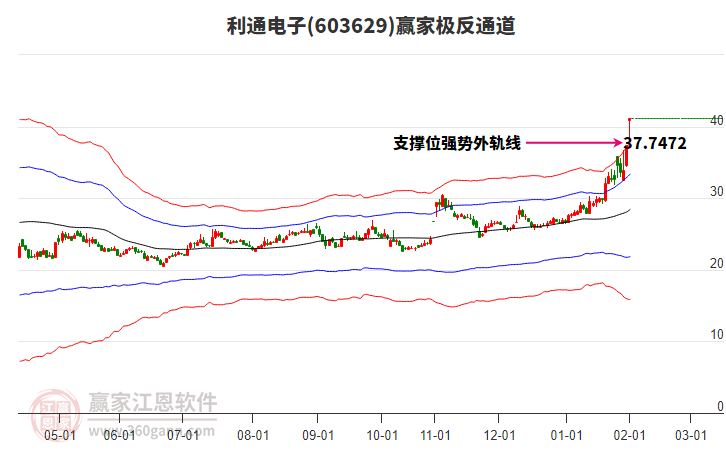 603629利通電子贏家極反通道工具 603629利通電子贏家極反通道工具