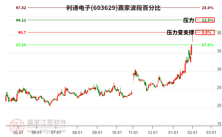 603629利通電子贏家波段百分比工具 603629利通電子贏家波段百分比工具