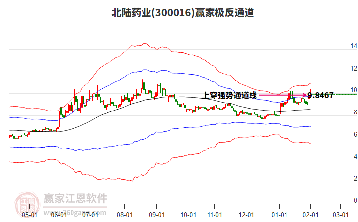 300016北陸藥業(yè)贏家極反通道工具