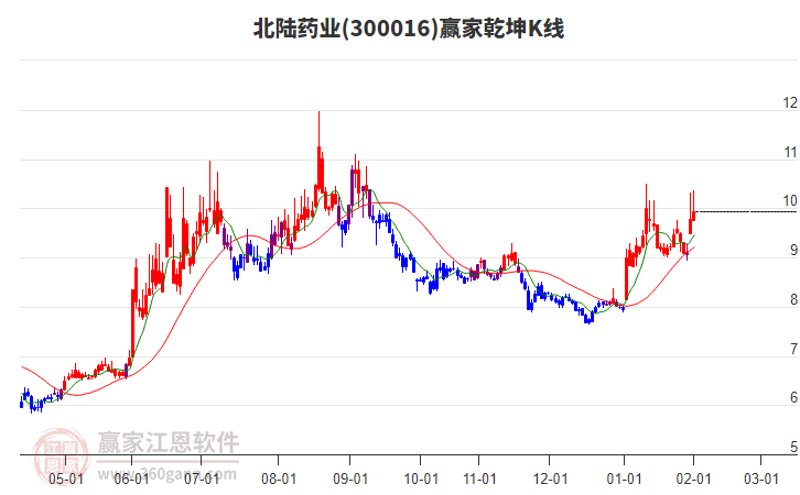 300016北陸藥業(yè)贏家乾坤K線工具
