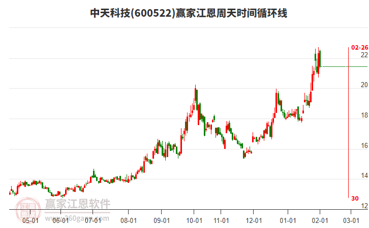 600522中天科技贏家江恩周天時(shí)間循環(huán)線工具