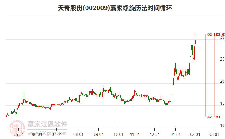 002009天奇股份贏家螺旋歷法時(shí)間循環(huán)工具 002009天奇股份贏家螺旋歷法時(shí)間循環(huán)工具