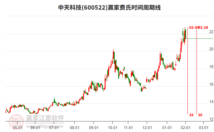 600522中天科技贏家費氏時間周期線工具