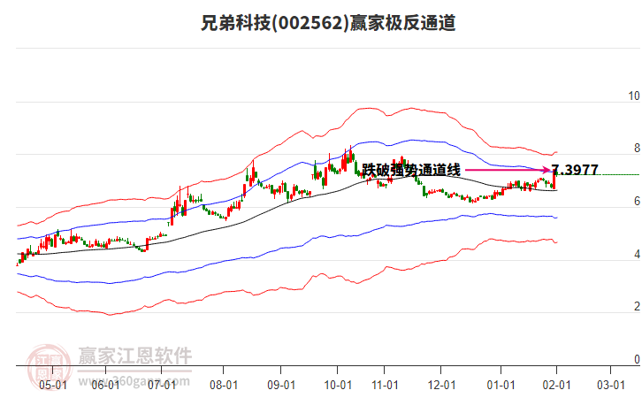 002562兄弟科技贏家極反通道工具
