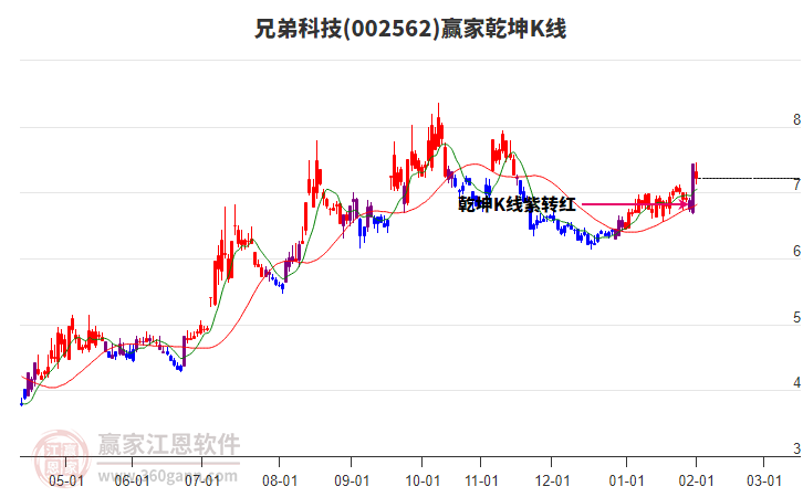 002562兄弟科技贏家乾坤K線工具