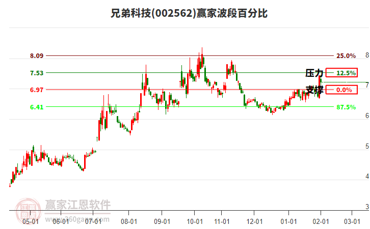 002562兄弟科技贏家波段百分比工具