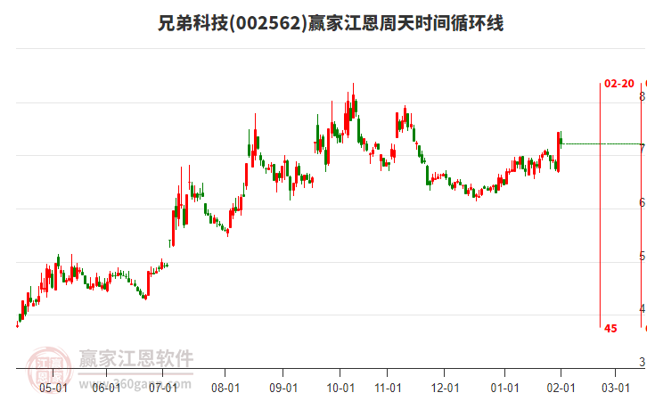 002562兄弟科技贏家江恩周天時(shí)間循環(huán)線工具