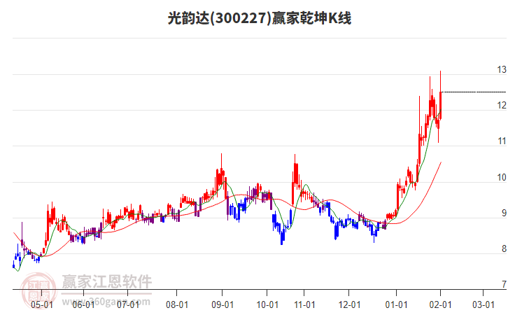 300227光韻達贏家乾坤K線工具