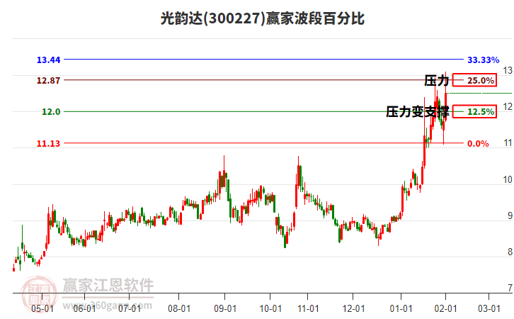 300227光韻達贏家波段百分比工具