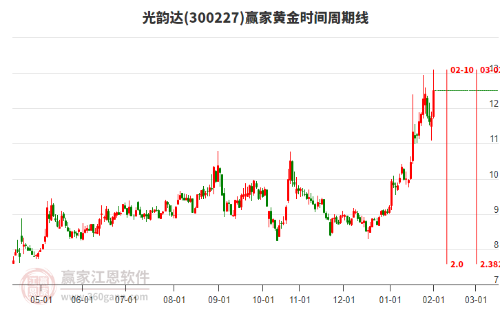 300227光韻達贏家黃金時間周期線工具