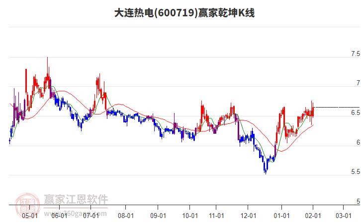 600719大連熱電贏家乾坤K線工具 600719大連熱電贏家乾坤K線工具