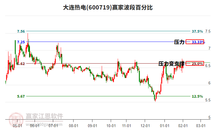 600719大連熱電贏家波段百分比工具 600719大連熱電贏家波段百分比工具