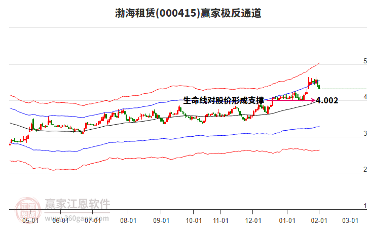000415渤海租賃贏家極反通道工具