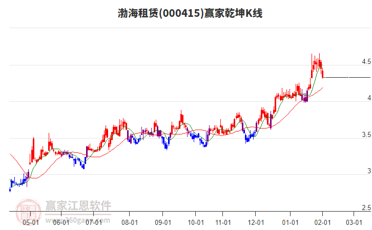 000415渤海租賃贏家乾坤K線工具