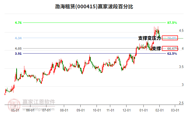 000415渤海租賃贏家波段百分比工具