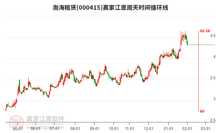 000415渤海租賃贏家江恩周天時(shí)間循環(huán)線工具
