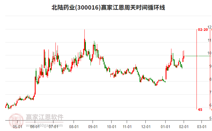 300016北陸藥業(yè)贏家江恩周天時間循環(huán)線工具