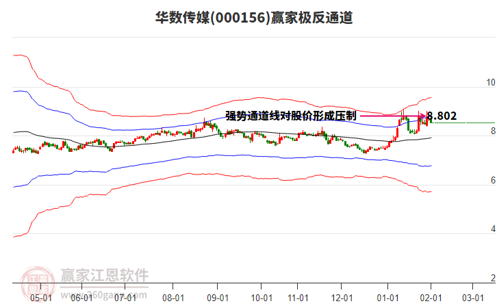 000156華數(shù)傳媒贏家極反通道工具