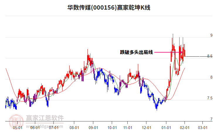 000156華數(shù)傳媒贏家乾坤K線工具