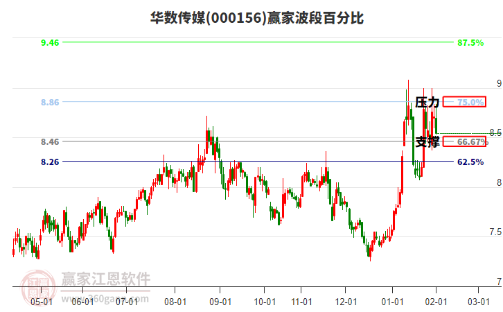 000156華數(shù)傳媒贏家波段百分比工具