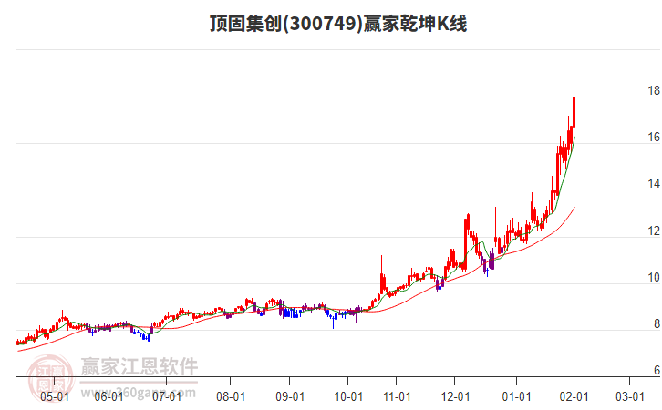 300749頂固集創(chuàng)贏家乾坤K線工具