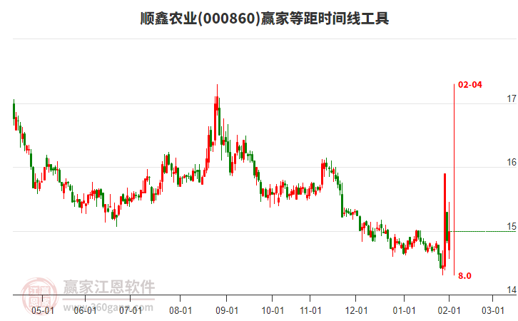 000860順鑫農(nóng)業(yè)贏家等距時(shí)間周期線工具