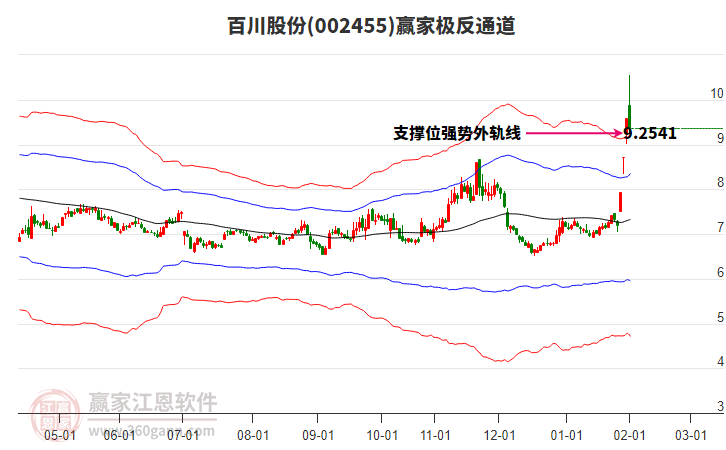 002455百川股份贏家極反通道工具