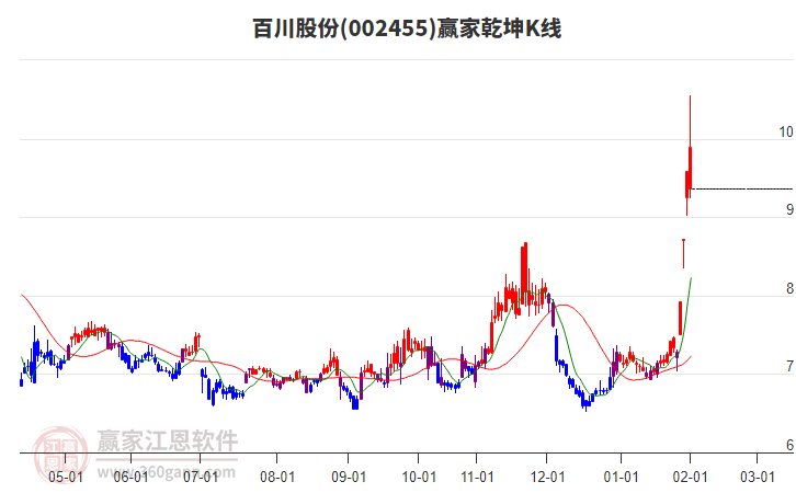 002455百川股份贏家乾坤K線工具