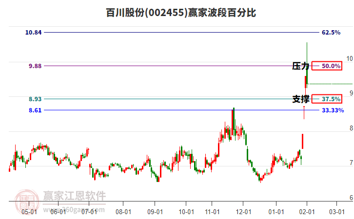 002455百川股份贏家波段百分比工具