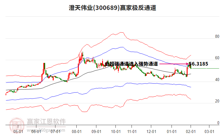 300689澄天偉業(yè)贏家極反通道工具