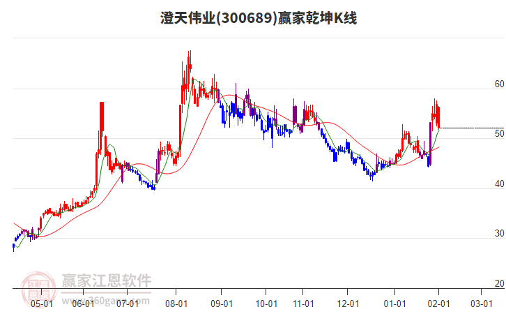 300689澄天偉業(yè)贏家乾坤K線(xiàn)工具