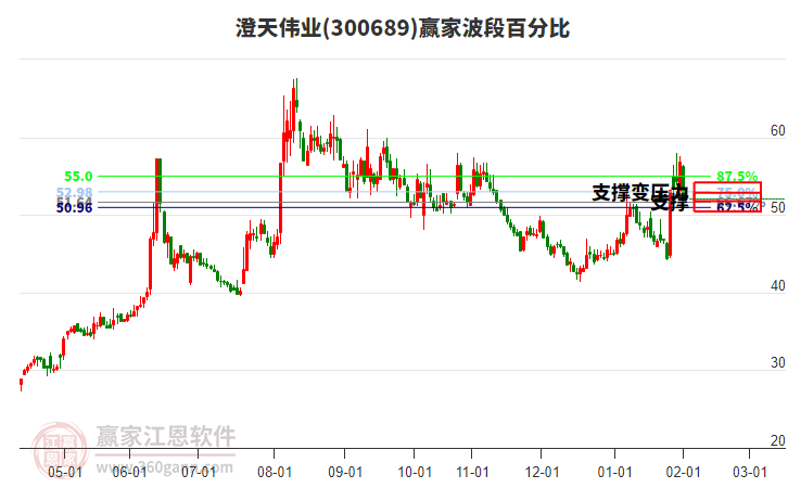 300689澄天偉業(yè)贏家波段百分比工具