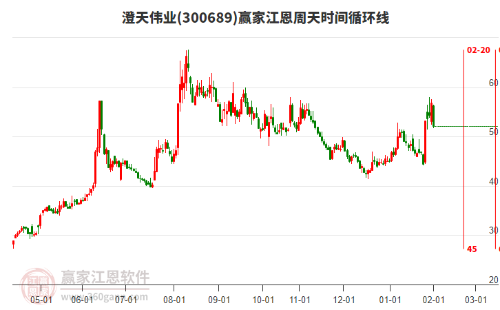 300689澄天偉業(yè)贏家江恩周天時(shí)間循環(huán)線(xiàn)工具